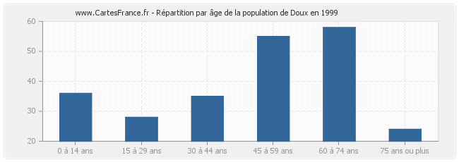 Répartition par âge de la population de Doux en 1999