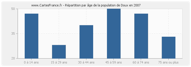 Répartition par âge de la population de Doux en 2007