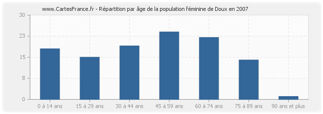 Répartition par âge de la population féminine de Doux en 2007