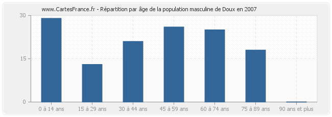 Répartition par âge de la population masculine de Doux en 2007