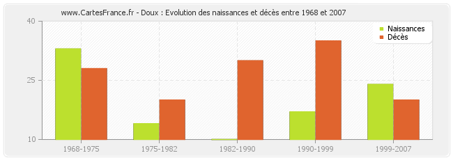 Doux : Evolution des naissances et décès entre 1968 et 2007