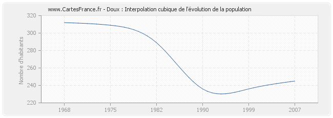Doux : Interpolation cubique de l'évolution de la population