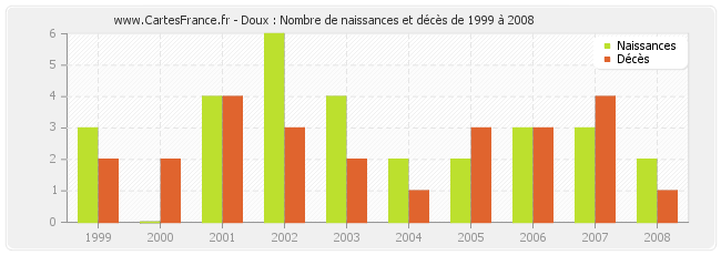 Doux : Nombre de naissances et décès de 1999 à 2008