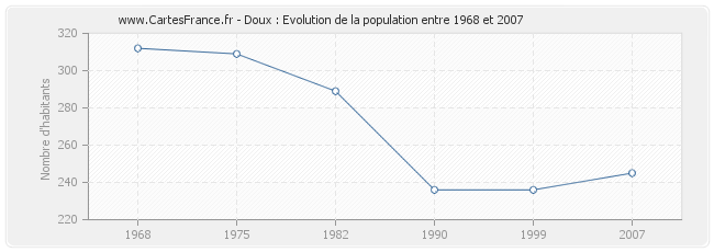 Population Doux