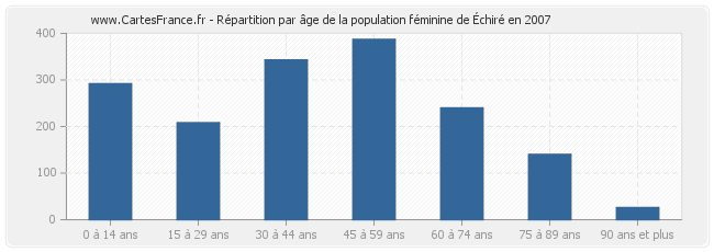 Répartition par âge de la population féminine d'Échiré en 2007