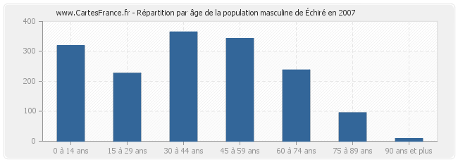 Répartition par âge de la population masculine d'Échiré en 2007