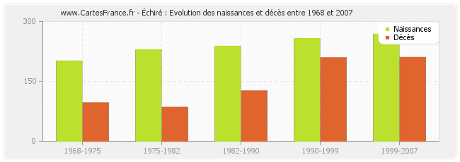 Échiré : Evolution des naissances et décès entre 1968 et 2007