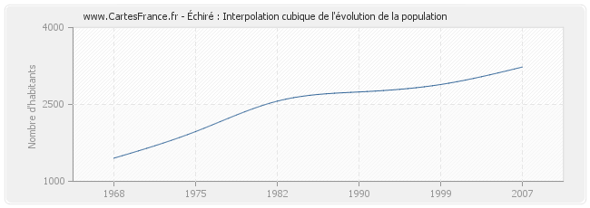 Échiré : Interpolation cubique de l'évolution de la population