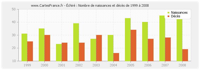 Échiré : Nombre de naissances et décès de 1999 à 2008