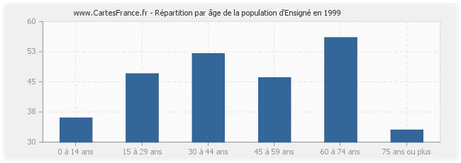 Répartition par âge de la population d'Ensigné en 1999