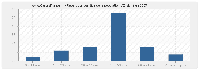 Répartition par âge de la population d'Ensigné en 2007