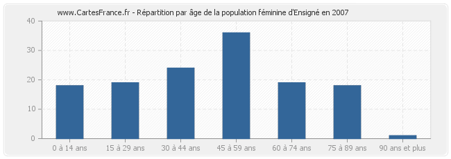 Répartition par âge de la population féminine d'Ensigné en 2007