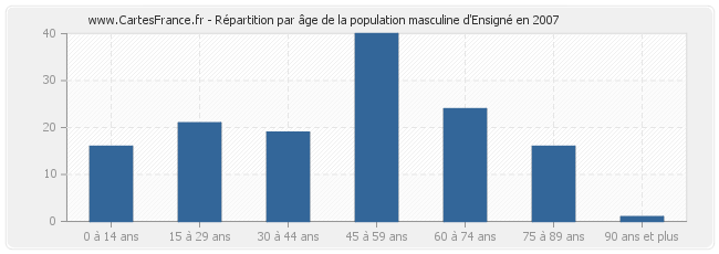 Répartition par âge de la population masculine d'Ensigné en 2007