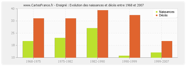 Ensigné : Evolution des naissances et décès entre 1968 et 2007