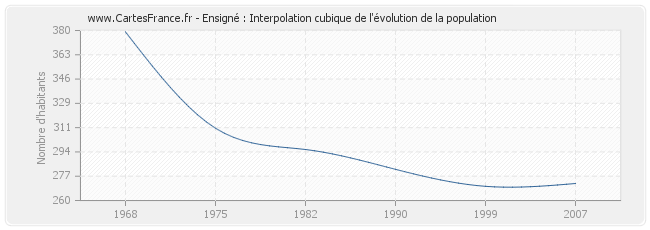 Ensigné : Interpolation cubique de l'évolution de la population