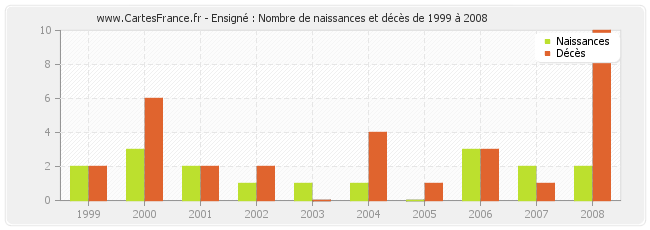 Ensigné : Nombre de naissances et décès de 1999 à 2008