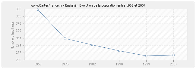 Population Ensigné