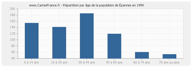 Répartition par âge de la population d'Épannes en 1999