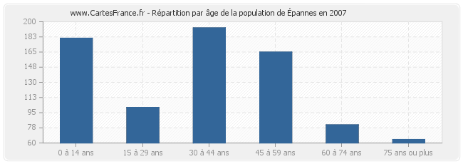 Répartition par âge de la population d'Épannes en 2007