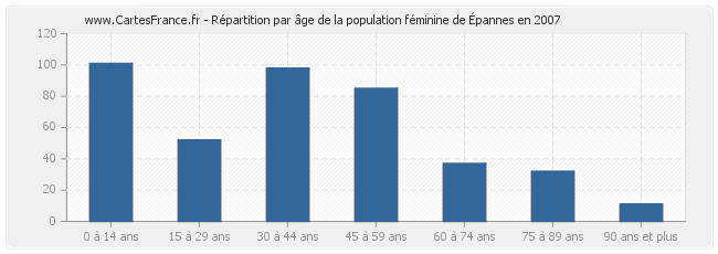 Répartition par âge de la population féminine d'Épannes en 2007