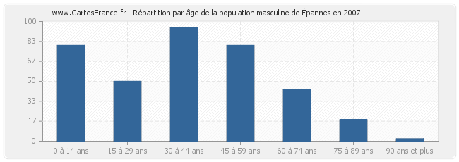 Répartition par âge de la population masculine d'Épannes en 2007