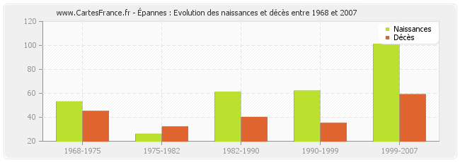 Épannes : Evolution des naissances et décès entre 1968 et 2007