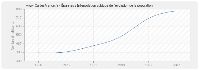 Épannes : Interpolation cubique de l'évolution de la population
