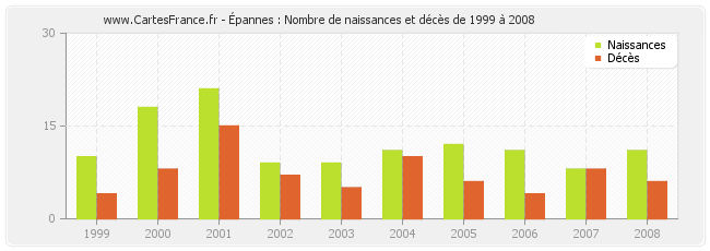 Épannes : Nombre de naissances et décès de 1999 à 2008