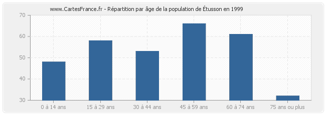 Répartition par âge de la population d'Étusson en 1999