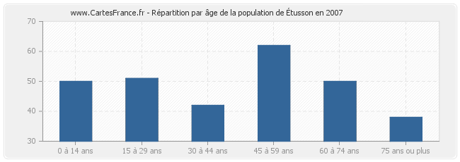 Répartition par âge de la population d'Étusson en 2007