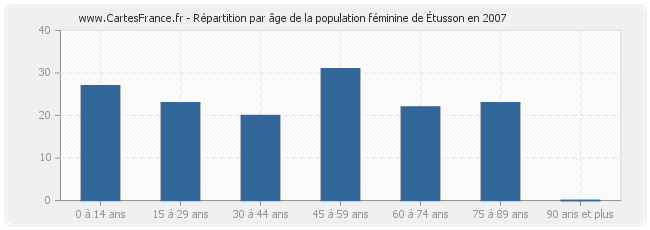 Répartition par âge de la population féminine d'Étusson en 2007