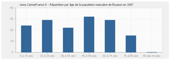 Répartition par âge de la population masculine d'Étusson en 2007