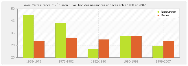 Étusson : Evolution des naissances et décès entre 1968 et 2007