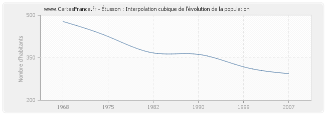 Étusson : Interpolation cubique de l'évolution de la population