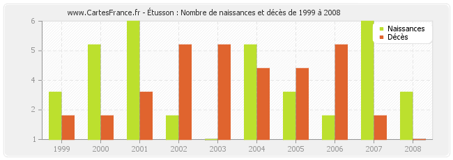 Étusson : Nombre de naissances et décès de 1999 à 2008