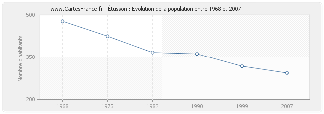 Population Étusson