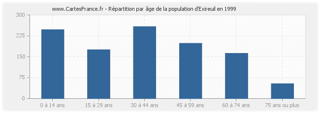 Répartition par âge de la population d'Exireuil en 1999