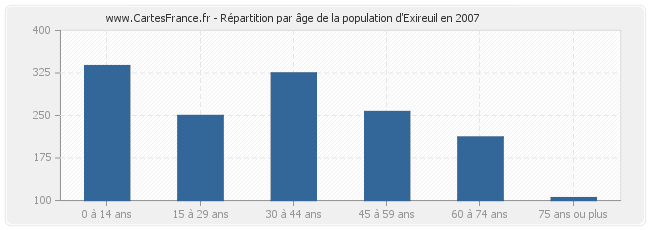 Répartition par âge de la population d'Exireuil en 2007