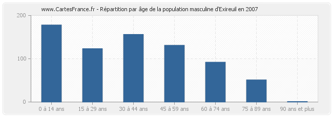 Répartition par âge de la population masculine d'Exireuil en 2007
