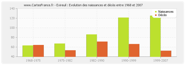 Exireuil : Evolution des naissances et décès entre 1968 et 2007