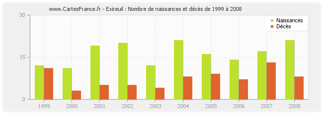 Exireuil : Nombre de naissances et décès de 1999 à 2008