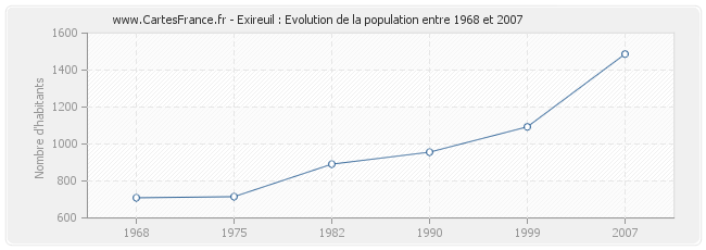 Population Exireuil