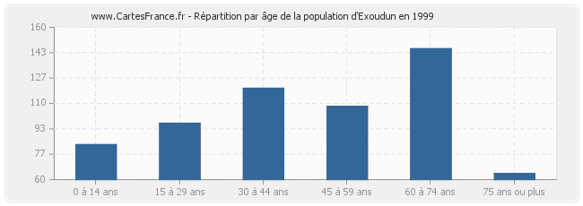 Répartition par âge de la population d'Exoudun en 1999