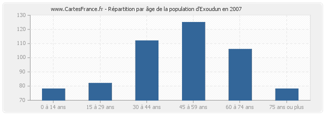 Répartition par âge de la population d'Exoudun en 2007