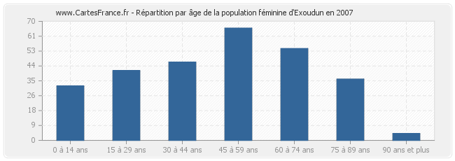 Répartition par âge de la population féminine d'Exoudun en 2007