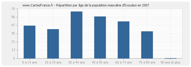 Répartition par âge de la population masculine d'Exoudun en 2007