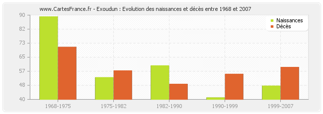 Exoudun : Evolution des naissances et décès entre 1968 et 2007