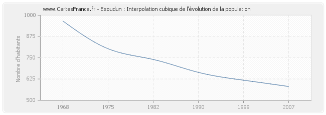 Exoudun : Interpolation cubique de l'évolution de la population