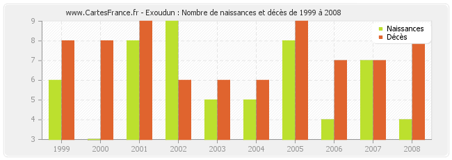 Exoudun : Nombre de naissances et décès de 1999 à 2008