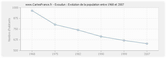Population Exoudun